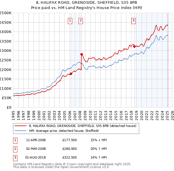 8, HALIFAX ROAD, GRENOSIDE, SHEFFIELD, S35 8PB: Price paid vs HM Land Registry's House Price Index