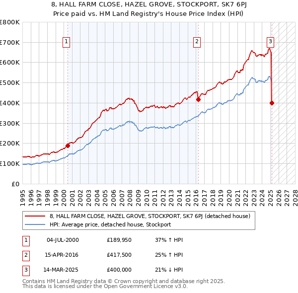 8, HALL FARM CLOSE, HAZEL GROVE, STOCKPORT, SK7 6PJ: Price paid vs HM Land Registry's House Price Index