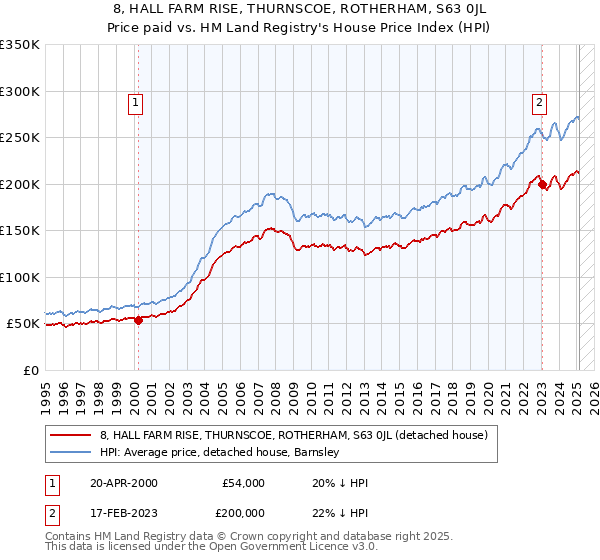 8, HALL FARM RISE, THURNSCOE, ROTHERHAM, S63 0JL: Price paid vs HM Land Registry's House Price Index