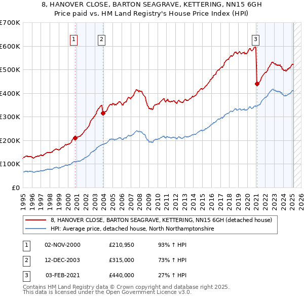 8, HANOVER CLOSE, BARTON SEAGRAVE, KETTERING, NN15 6GH: Price paid vs HM Land Registry's House Price Index
