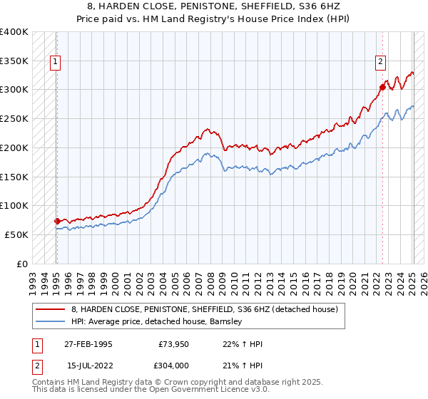 8, HARDEN CLOSE, PENISTONE, SHEFFIELD, S36 6HZ: Price paid vs HM Land Registry's House Price Index