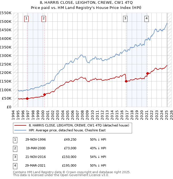 8, HARRIS CLOSE, LEIGHTON, CREWE, CW1 4TQ: Price paid vs HM Land Registry's House Price Index