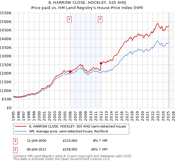 8, HARROW CLOSE, HOCKLEY, SS5 4HQ: Price paid vs HM Land Registry's House Price Index