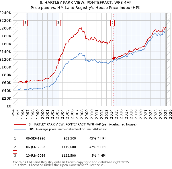 8, HARTLEY PARK VIEW, PONTEFRACT, WF8 4AP: Price paid vs HM Land Registry's House Price Index