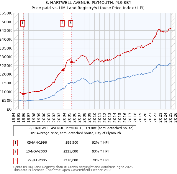 8, HARTWELL AVENUE, PLYMOUTH, PL9 8BY: Price paid vs HM Land Registry's House Price Index