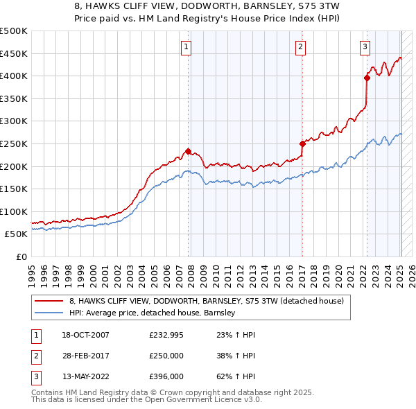 8, HAWKS CLIFF VIEW, DODWORTH, BARNSLEY, S75 3TW: Price paid vs HM Land Registry's House Price Index