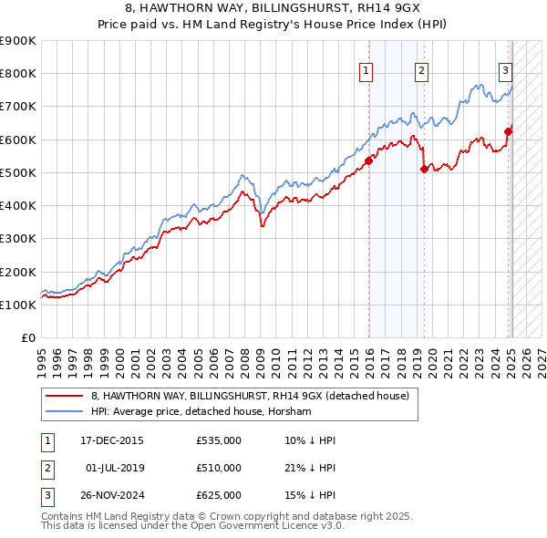8, HAWTHORN WAY, BILLINGSHURST, RH14 9GX: Price paid vs HM Land Registry's House Price Index