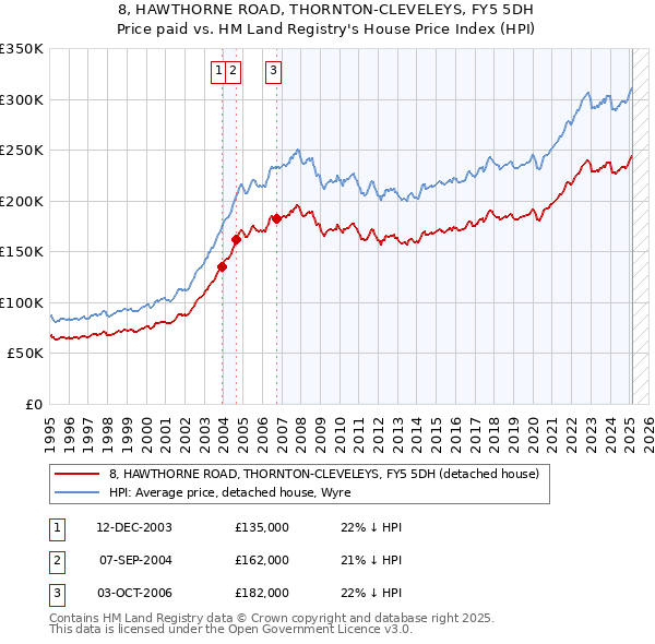 8, HAWTHORNE ROAD, THORNTON-CLEVELEYS, FY5 5DH: Price paid vs HM Land Registry's House Price Index