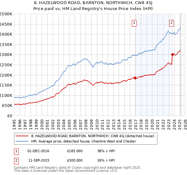 8, HAZELWOOD ROAD, BARNTON, NORTHWICH, CW8 4SJ: Price paid vs HM Land Registry's House Price Index
