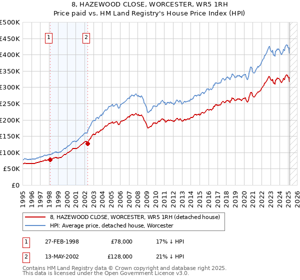 8, HAZEWOOD CLOSE, WORCESTER, WR5 1RH: Price paid vs HM Land Registry's House Price Index