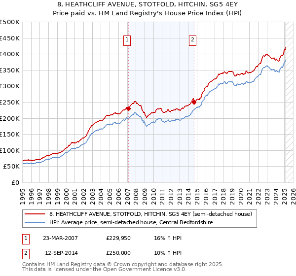 8, HEATHCLIFF AVENUE, STOTFOLD, HITCHIN, SG5 4EY: Price paid vs HM Land Registry's House Price Index