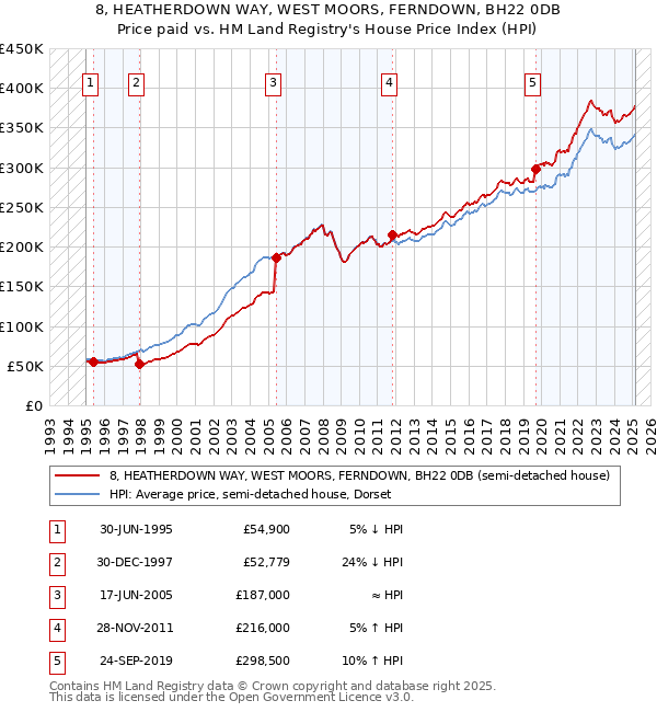 8, HEATHERDOWN WAY, WEST MOORS, FERNDOWN, BH22 0DB: Price paid vs HM Land Registry's House Price Index