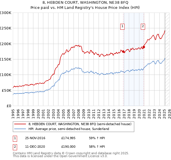 8, HEBDEN COURT, WASHINGTON, NE38 8FQ: Price paid vs HM Land Registry's House Price Index