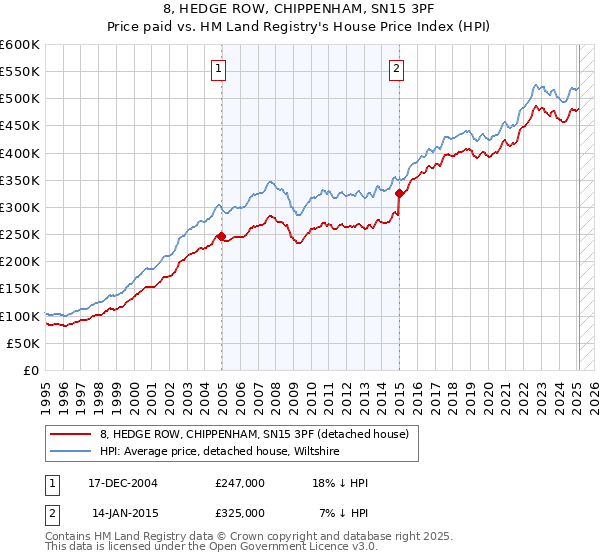 8, HEDGE ROW, CHIPPENHAM, SN15 3PF: Price paid vs HM Land Registry's House Price Index