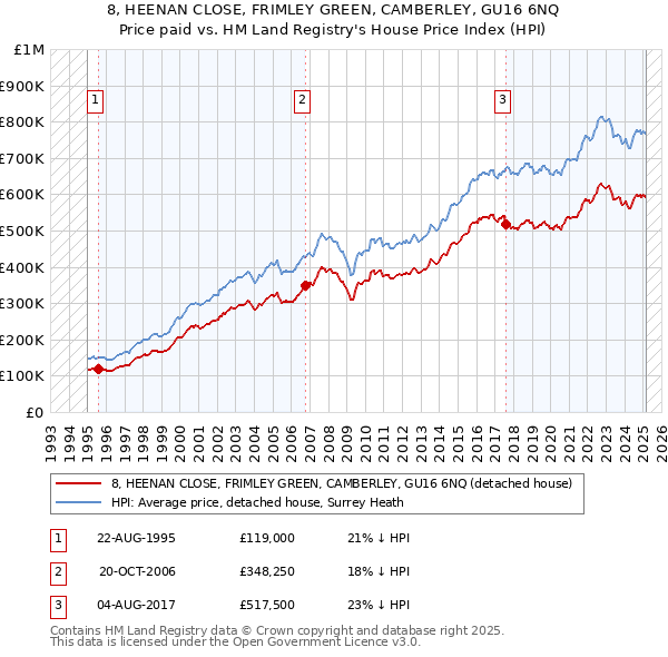 8, HEENAN CLOSE, FRIMLEY GREEN, CAMBERLEY, GU16 6NQ: Price paid vs HM Land Registry's House Price Index