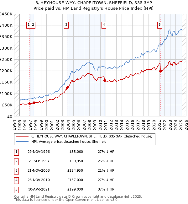 8, HEYHOUSE WAY, CHAPELTOWN, SHEFFIELD, S35 3AP: Price paid vs HM Land Registry's House Price Index