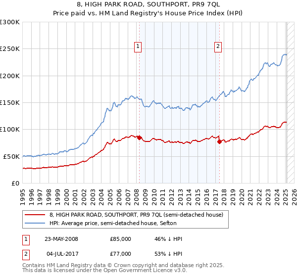 8, HIGH PARK ROAD, SOUTHPORT, PR9 7QL: Price paid vs HM Land Registry's House Price Index