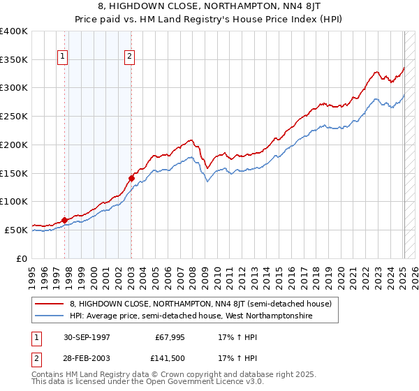 8, HIGHDOWN CLOSE, NORTHAMPTON, NN4 8JT: Price paid vs HM Land Registry's House Price Index
