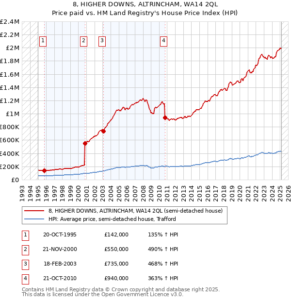 8, HIGHER DOWNS, ALTRINCHAM, WA14 2QL: Price paid vs HM Land Registry's House Price Index