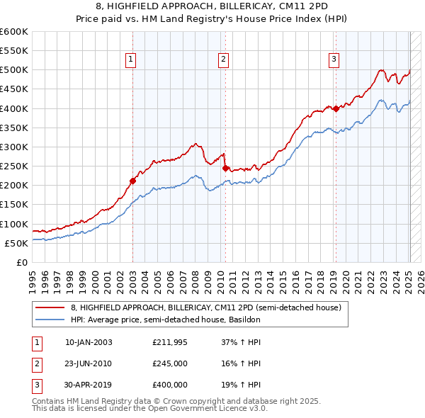 8, HIGHFIELD APPROACH, BILLERICAY, CM11 2PD: Price paid vs HM Land Registry's House Price Index