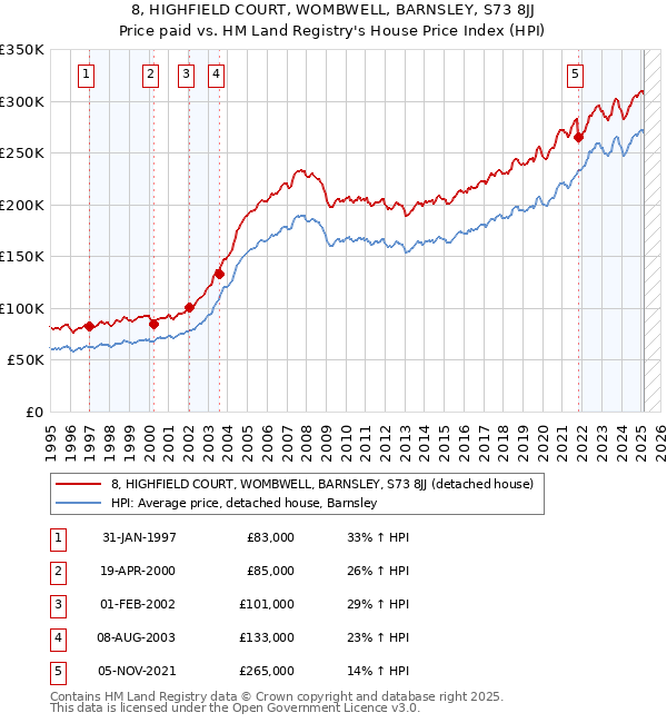 8, HIGHFIELD COURT, WOMBWELL, BARNSLEY, S73 8JJ: Price paid vs HM Land Registry's House Price Index