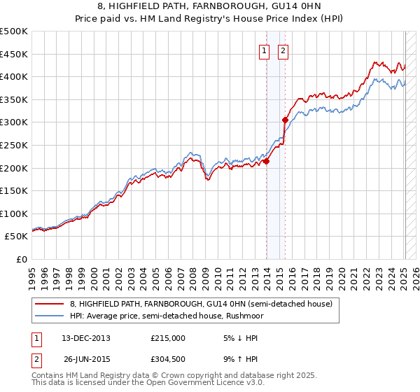 8, HIGHFIELD PATH, FARNBOROUGH, GU14 0HN: Price paid vs HM Land Registry's House Price Index