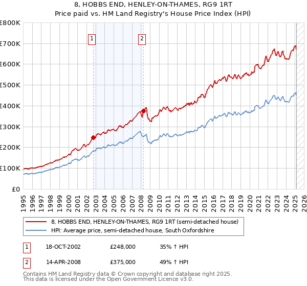 8, HOBBS END, HENLEY-ON-THAMES, RG9 1RT: Price paid vs HM Land Registry's House Price Index