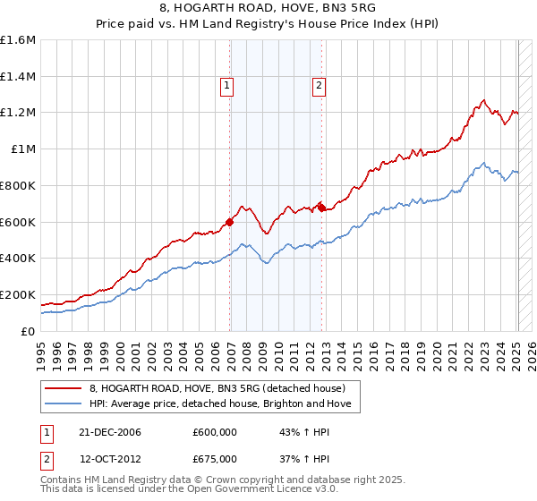 8, HOGARTH ROAD, HOVE, BN3 5RG: Price paid vs HM Land Registry's House Price Index