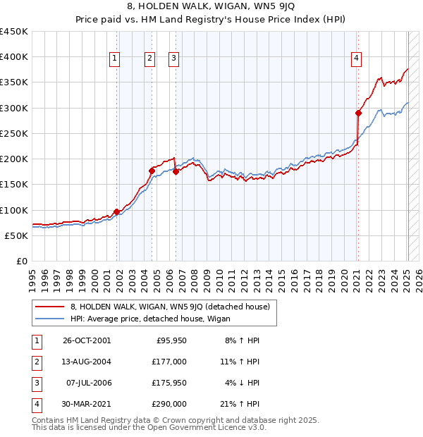 8, HOLDEN WALK, WIGAN, WN5 9JQ: Price paid vs HM Land Registry's House Price Index