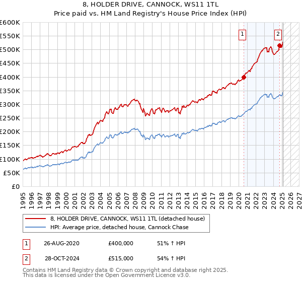 8, HOLDER DRIVE, CANNOCK, WS11 1TL: Price paid vs HM Land Registry's House Price Index