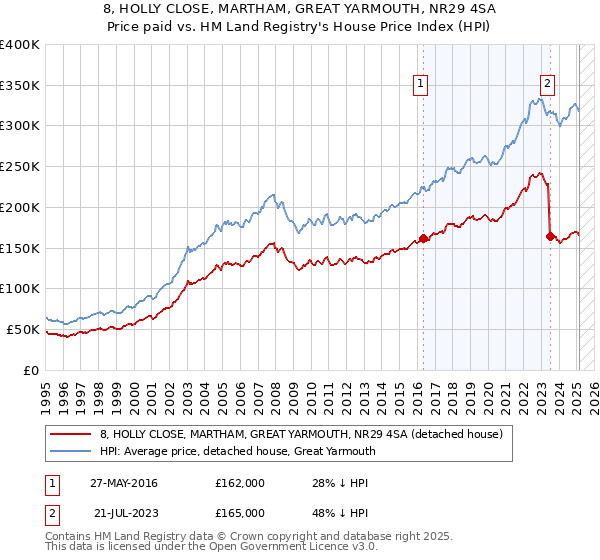8, HOLLY CLOSE, MARTHAM, GREAT YARMOUTH, NR29 4SA: Price paid vs HM Land Registry's House Price Index