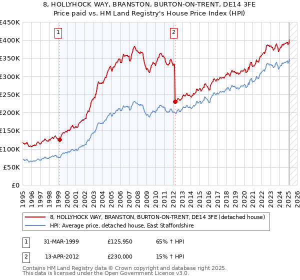 8, HOLLYHOCK WAY, BRANSTON, BURTON-ON-TRENT, DE14 3FE: Price paid vs HM Land Registry's House Price Index