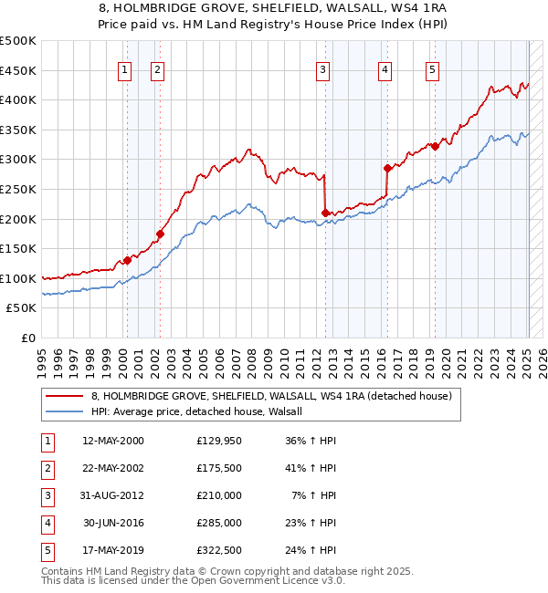 8, HOLMBRIDGE GROVE, SHELFIELD, WALSALL, WS4 1RA: Price paid vs HM Land Registry's House Price Index