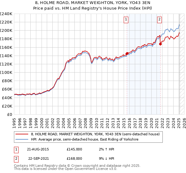 8, HOLME ROAD, MARKET WEIGHTON, YORK, YO43 3EN: Price paid vs HM Land Registry's House Price Index