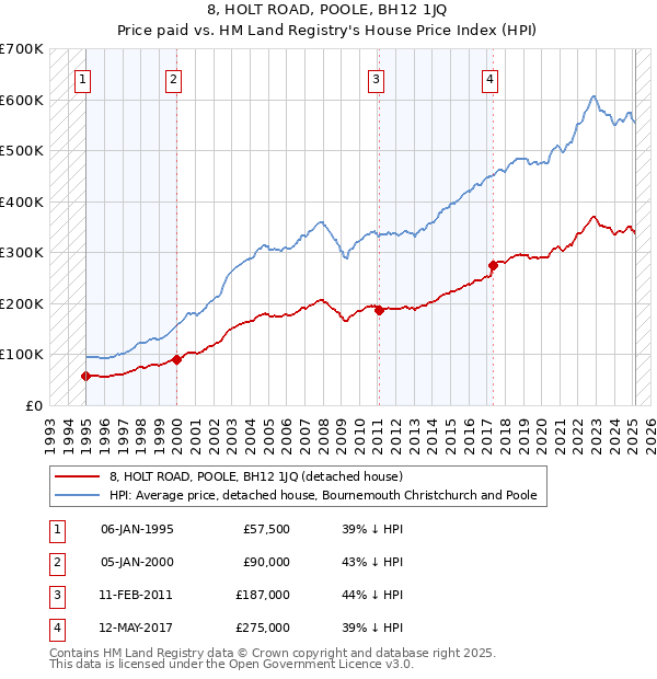 8, HOLT ROAD, POOLE, BH12 1JQ: Price paid vs HM Land Registry's House Price Index