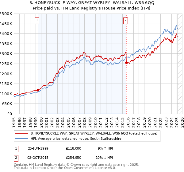 8, HONEYSUCKLE WAY, GREAT WYRLEY, WALSALL, WS6 6QQ: Price paid vs HM Land Registry's House Price Index