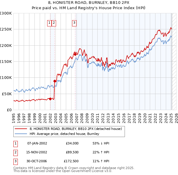 8, HONISTER ROAD, BURNLEY, BB10 2PX: Price paid vs HM Land Registry's House Price Index