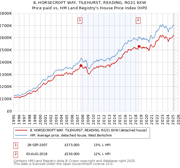 8, HORSECROFT WAY, TILEHURST, READING, RG31 6XW: Price paid vs HM Land Registry's House Price Index