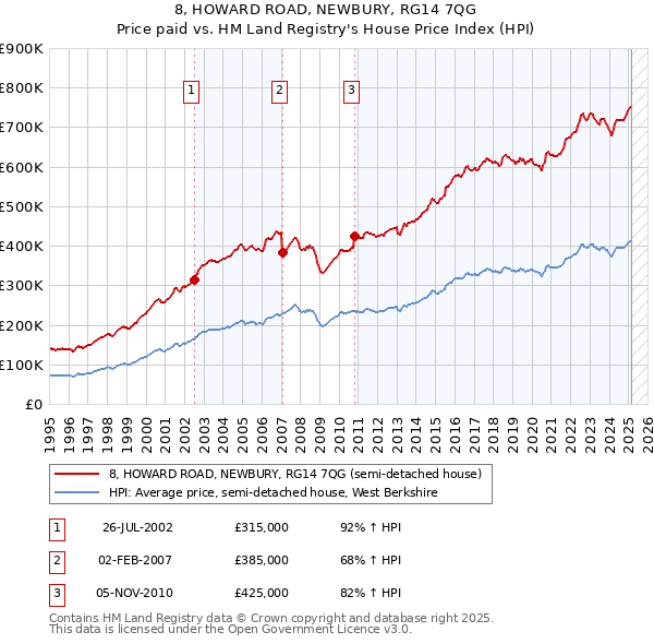 8, HOWARD ROAD, NEWBURY, RG14 7QG: Price paid vs HM Land Registry's House Price Index