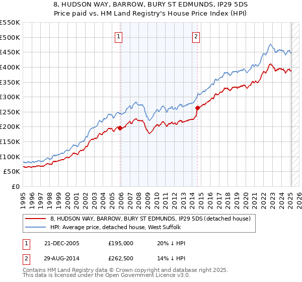 8, HUDSON WAY, BARROW, BURY ST EDMUNDS, IP29 5DS: Price paid vs HM Land Registry's House Price Index
