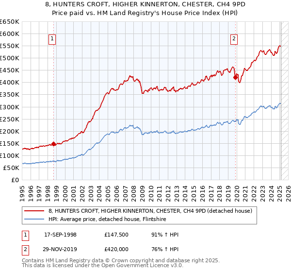 8, HUNTERS CROFT, HIGHER KINNERTON, CHESTER, CH4 9PD: Price paid vs HM Land Registry's House Price Index