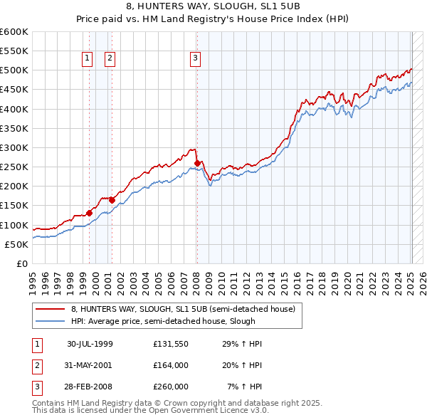 8, HUNTERS WAY, SLOUGH, SL1 5UB: Price paid vs HM Land Registry's House Price Index