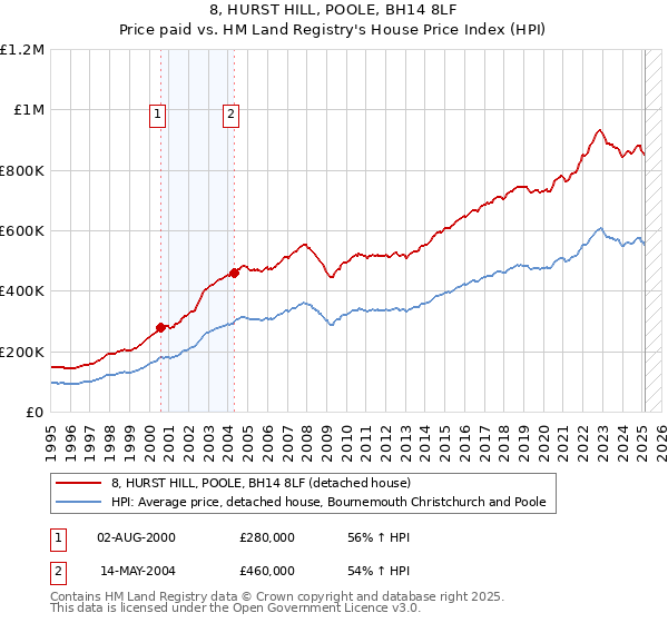 8, HURST HILL, POOLE, BH14 8LF: Price paid vs HM Land Registry's House Price Index