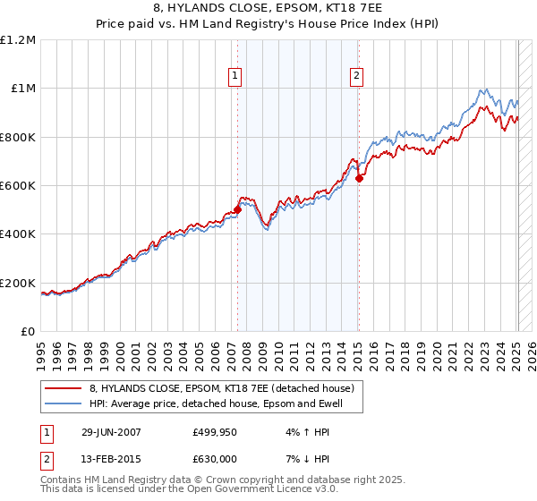 8, HYLANDS CLOSE, EPSOM, KT18 7EE: Price paid vs HM Land Registry's House Price Index
