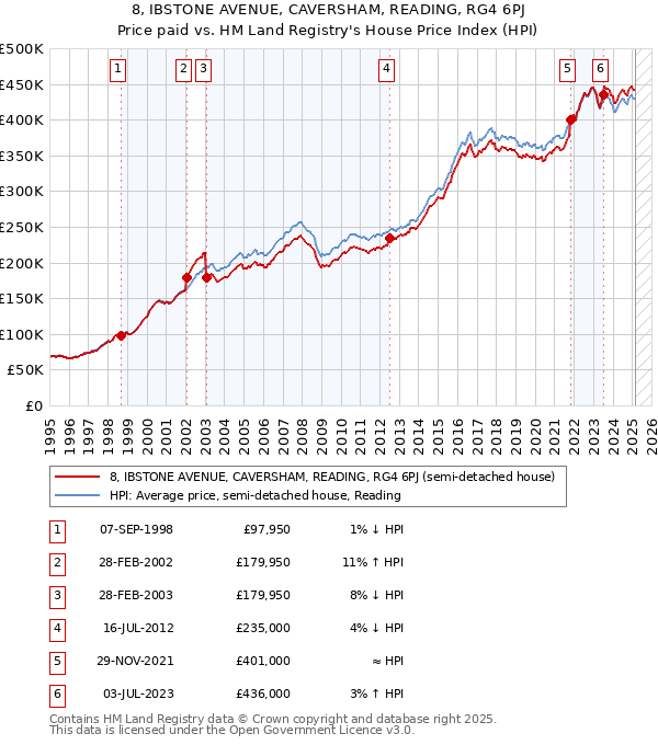 8, IBSTONE AVENUE, CAVERSHAM, READING, RG4 6PJ: Price paid vs HM Land Registry's House Price Index