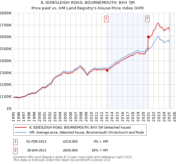 8, IDDESLEIGH ROAD, BOURNEMOUTH, BH3 7JR: Price paid vs HM Land Registry's House Price Index