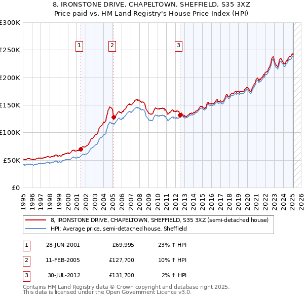 8, IRONSTONE DRIVE, CHAPELTOWN, SHEFFIELD, S35 3XZ: Price paid vs HM Land Registry's House Price Index