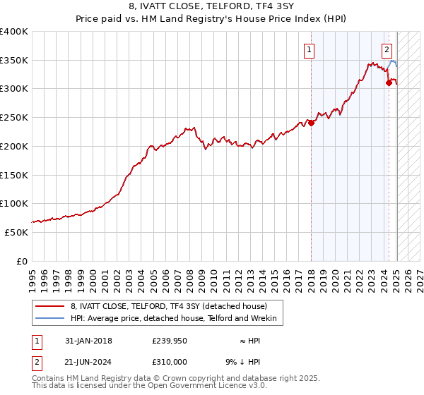 8, IVATT CLOSE, TELFORD, TF4 3SY: Price paid vs HM Land Registry's House Price Index