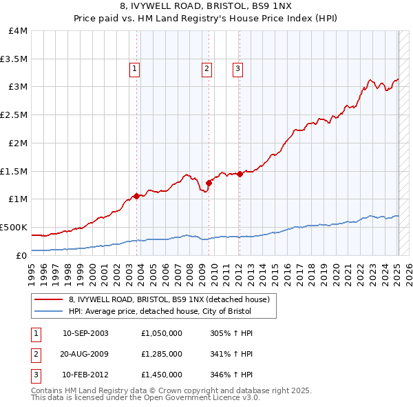 8, IVYWELL ROAD, BRISTOL, BS9 1NX: Price paid vs HM Land Registry's House Price Index