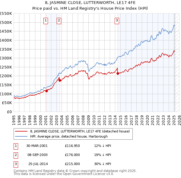 8, JASMINE CLOSE, LUTTERWORTH, LE17 4FE: Price paid vs HM Land Registry's House Price Index